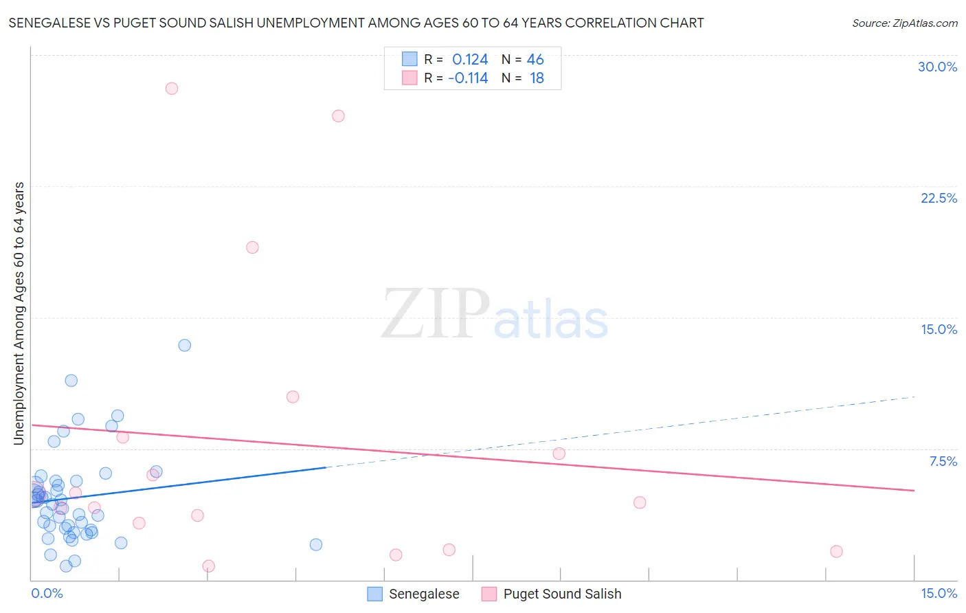 Senegalese vs Puget Sound Salish Unemployment Among Ages 60 to 64 years