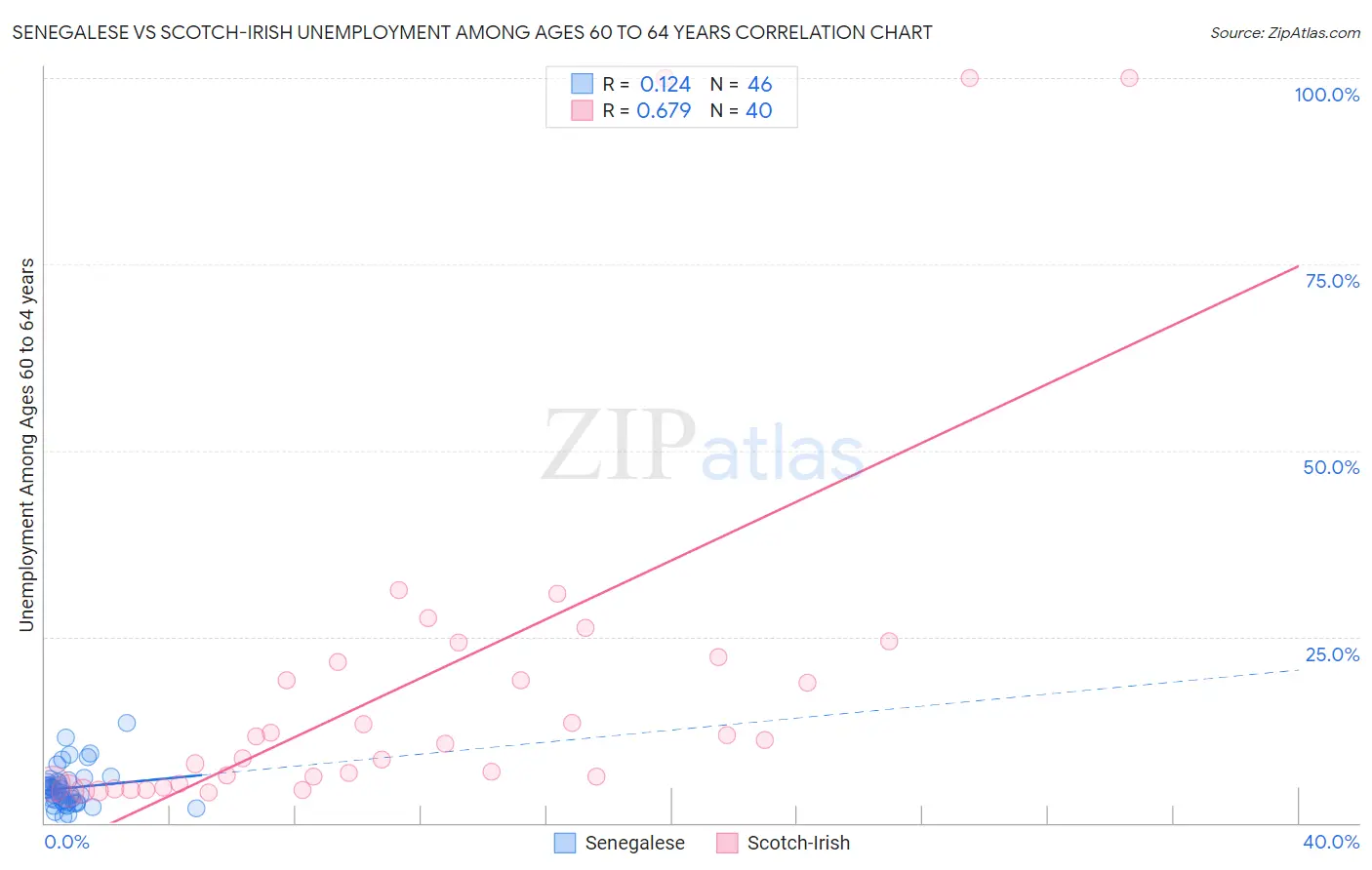 Senegalese vs Scotch-Irish Unemployment Among Ages 60 to 64 years