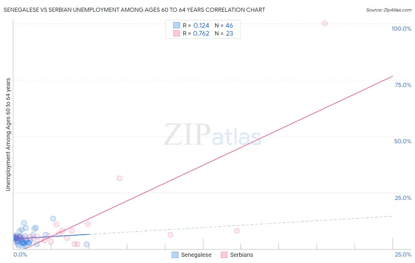 Senegalese vs Serbian Unemployment Among Ages 60 to 64 years