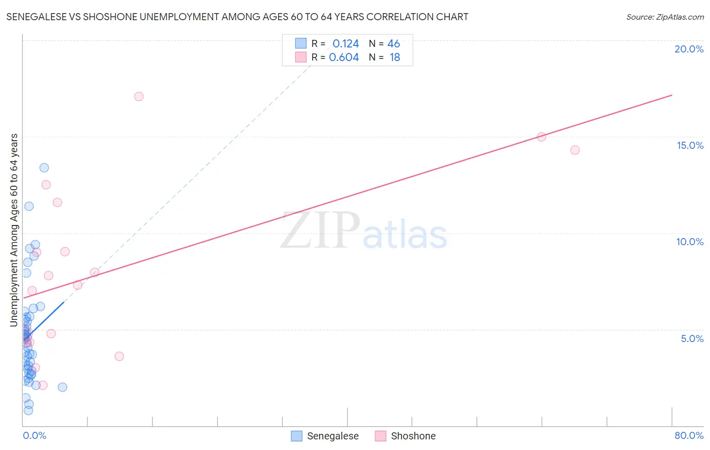 Senegalese vs Shoshone Unemployment Among Ages 60 to 64 years