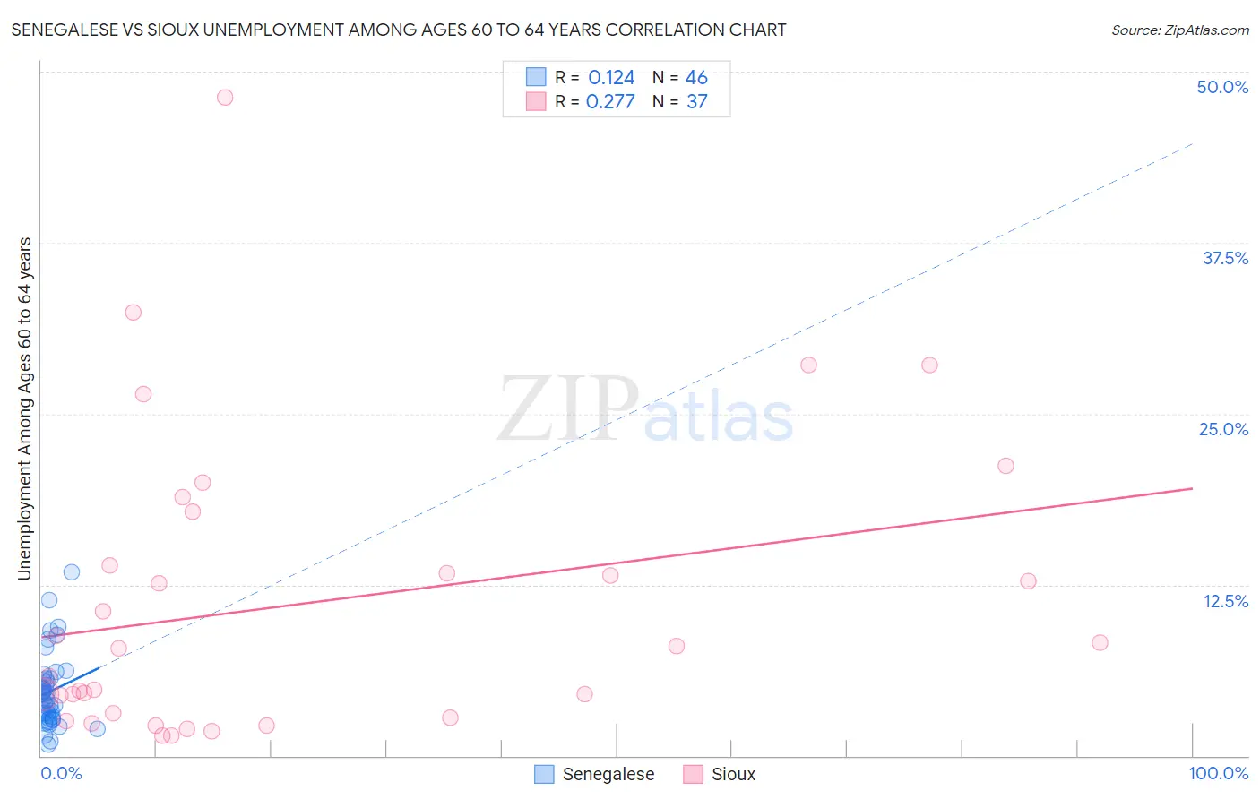 Senegalese vs Sioux Unemployment Among Ages 60 to 64 years