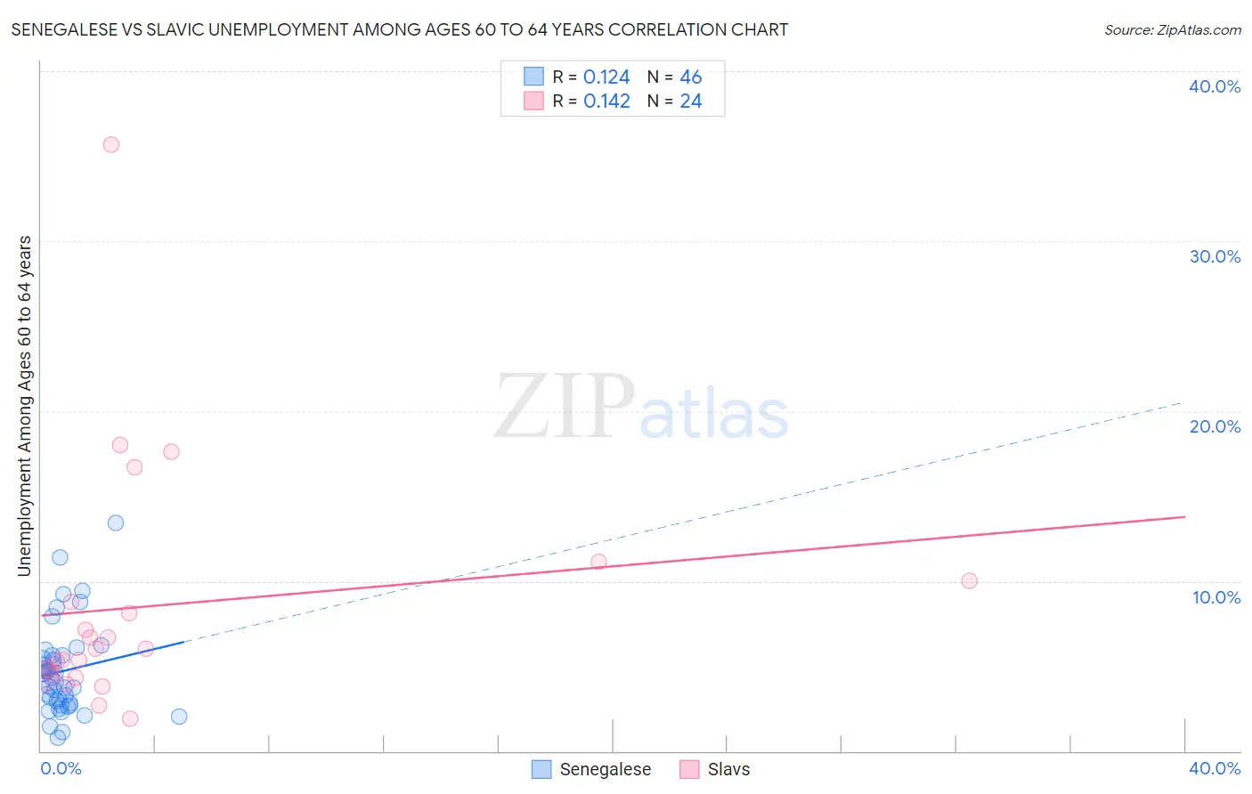 Senegalese vs Slavic Unemployment Among Ages 60 to 64 years