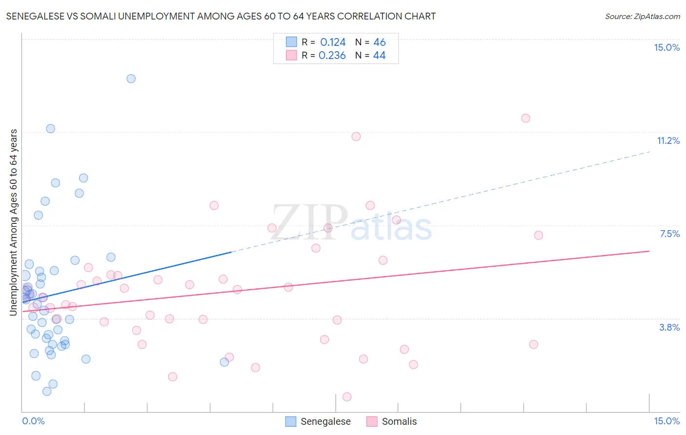 Senegalese vs Somali Unemployment Among Ages 60 to 64 years