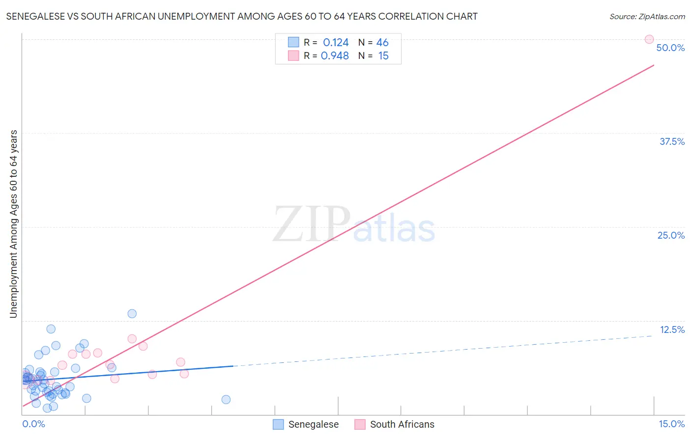 Senegalese vs South African Unemployment Among Ages 60 to 64 years