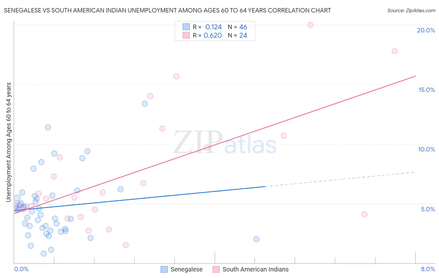 Senegalese vs South American Indian Unemployment Among Ages 60 to 64 years