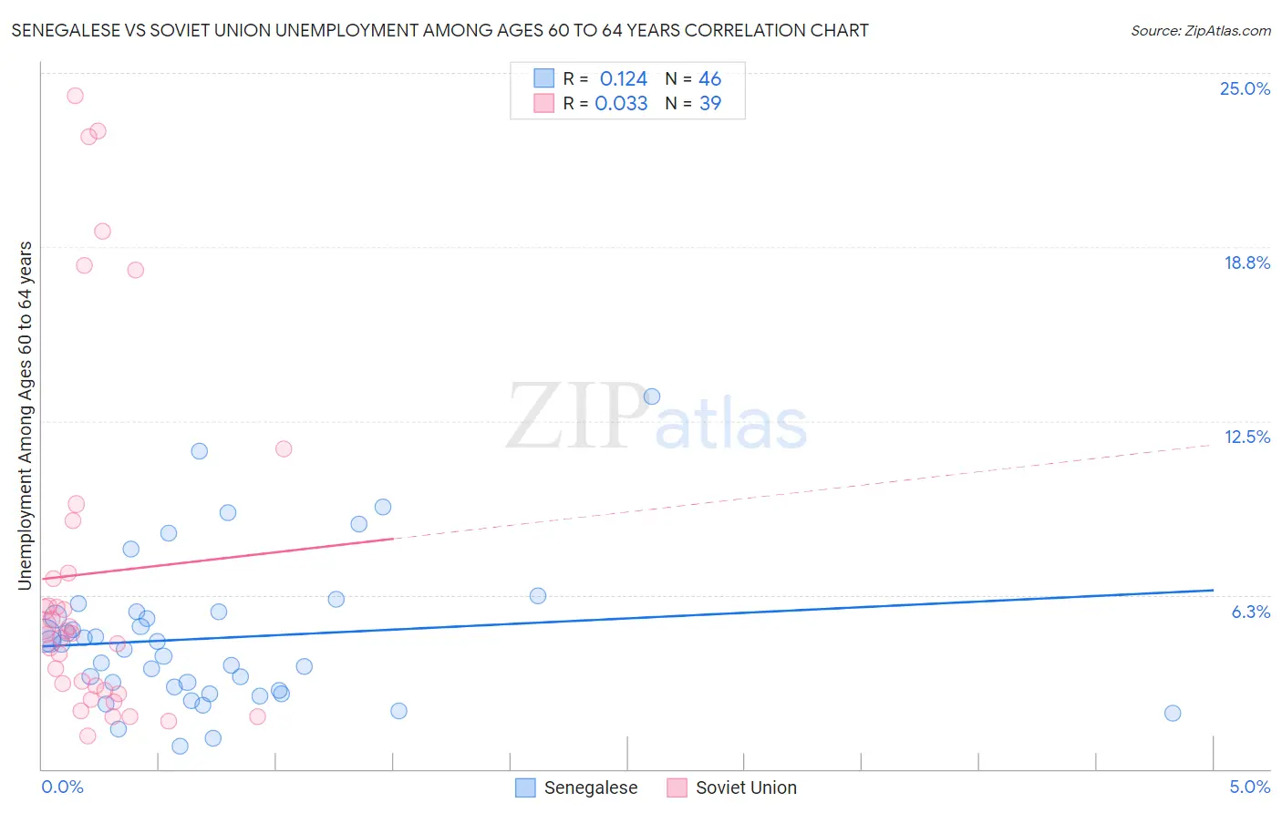 Senegalese vs Soviet Union Unemployment Among Ages 60 to 64 years