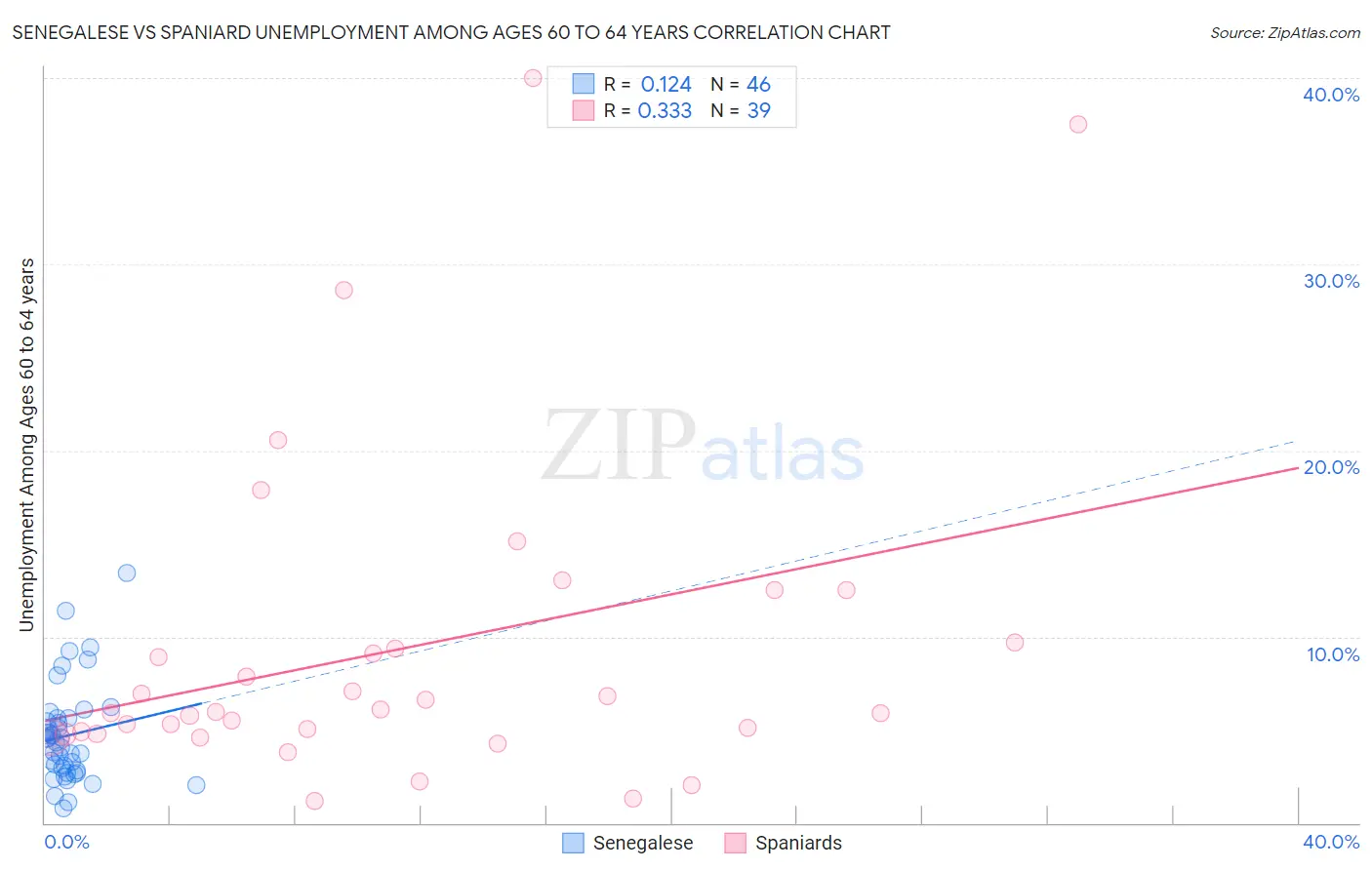 Senegalese vs Spaniard Unemployment Among Ages 60 to 64 years