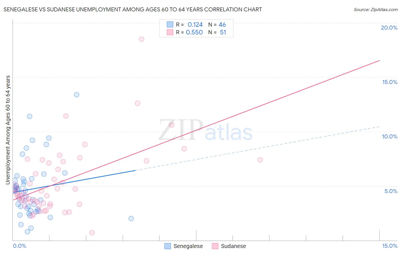 Senegalese vs Sudanese Unemployment Among Ages 60 to 64 years