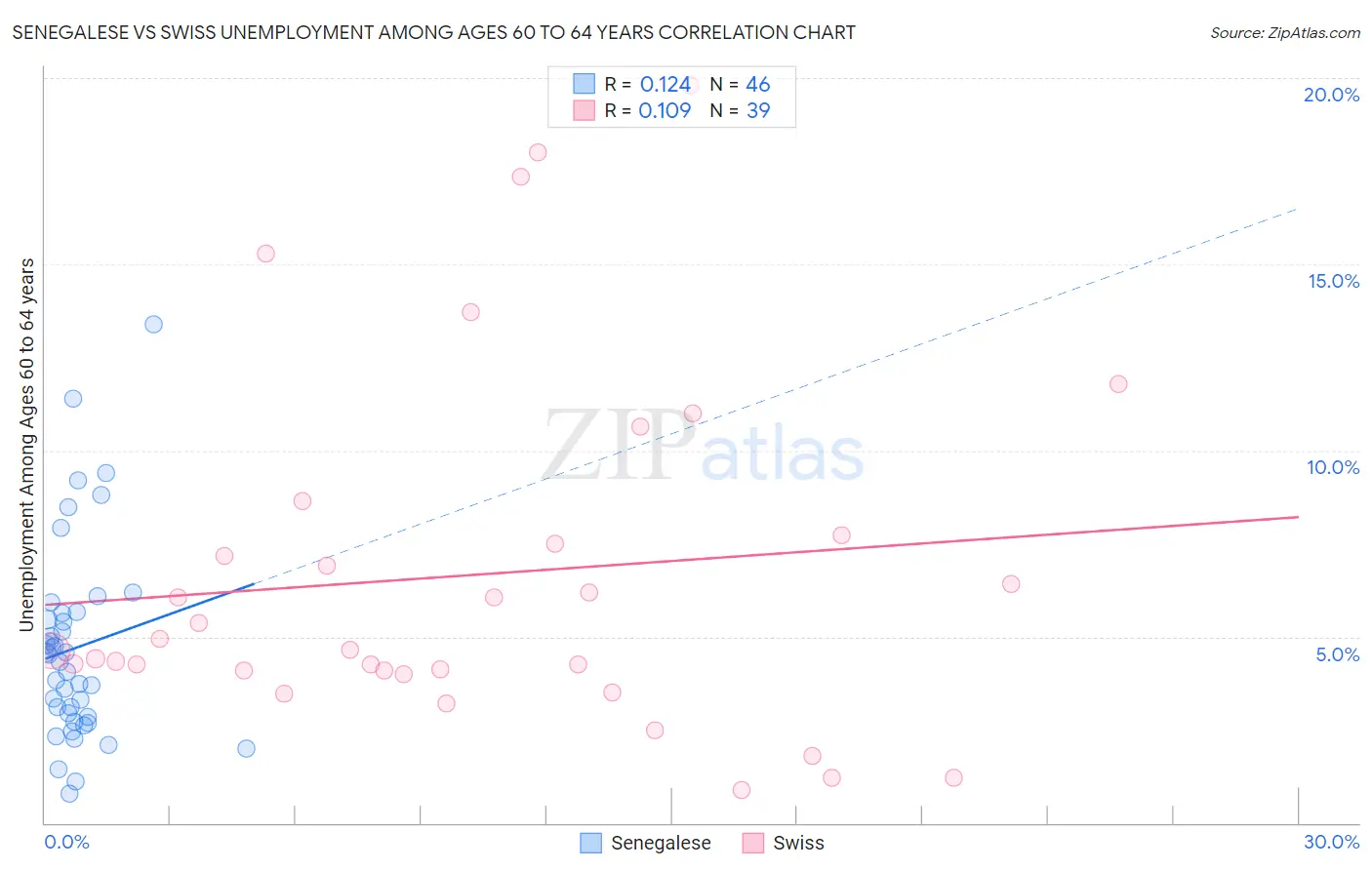 Senegalese vs Swiss Unemployment Among Ages 60 to 64 years