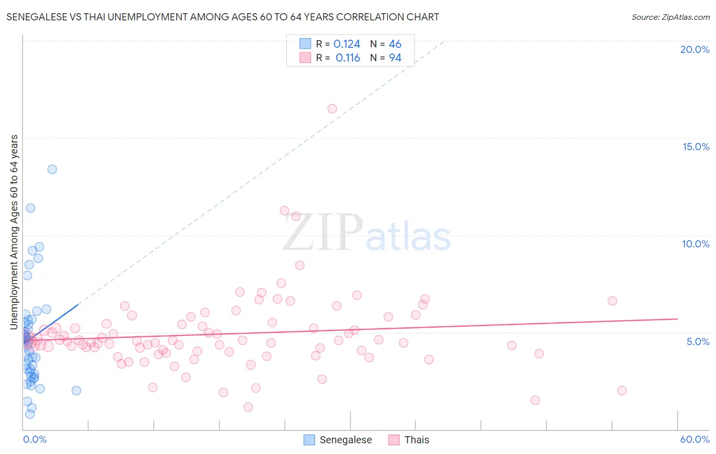 Senegalese vs Thai Unemployment Among Ages 60 to 64 years