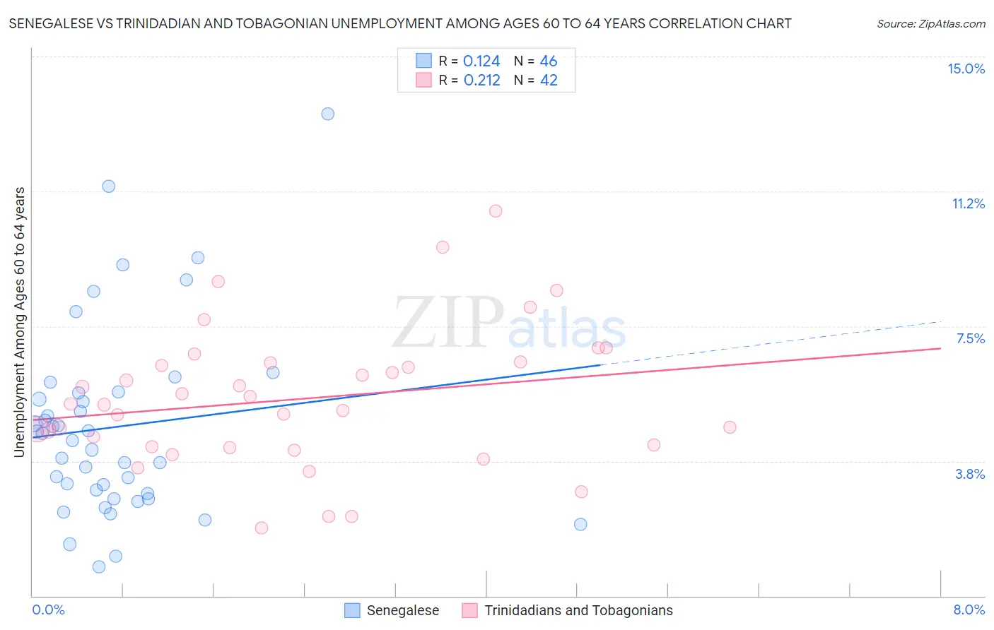 Senegalese vs Trinidadian and Tobagonian Unemployment Among Ages 60 to 64 years