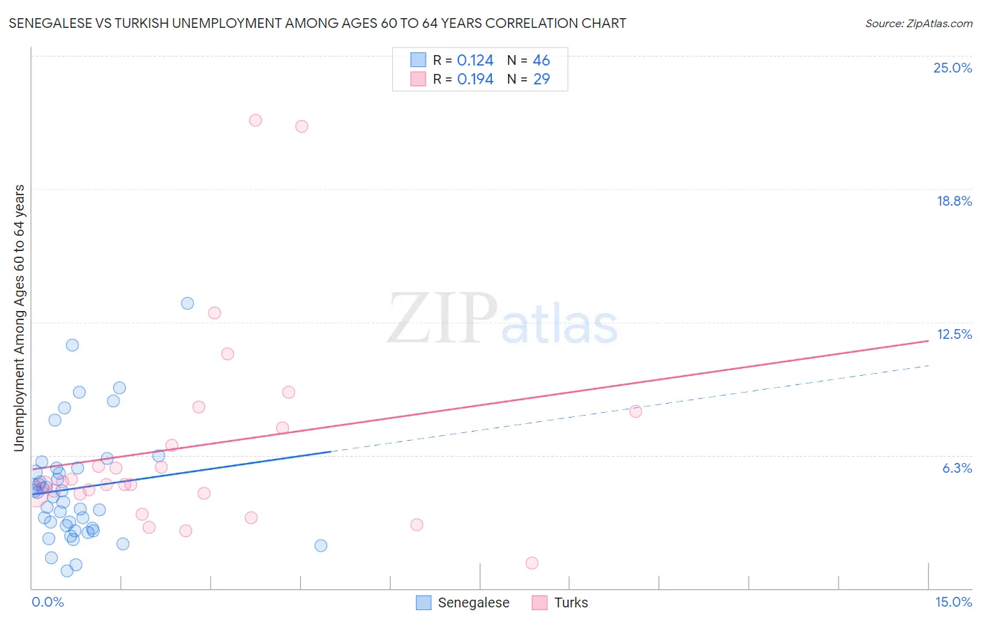 Senegalese vs Turkish Unemployment Among Ages 60 to 64 years