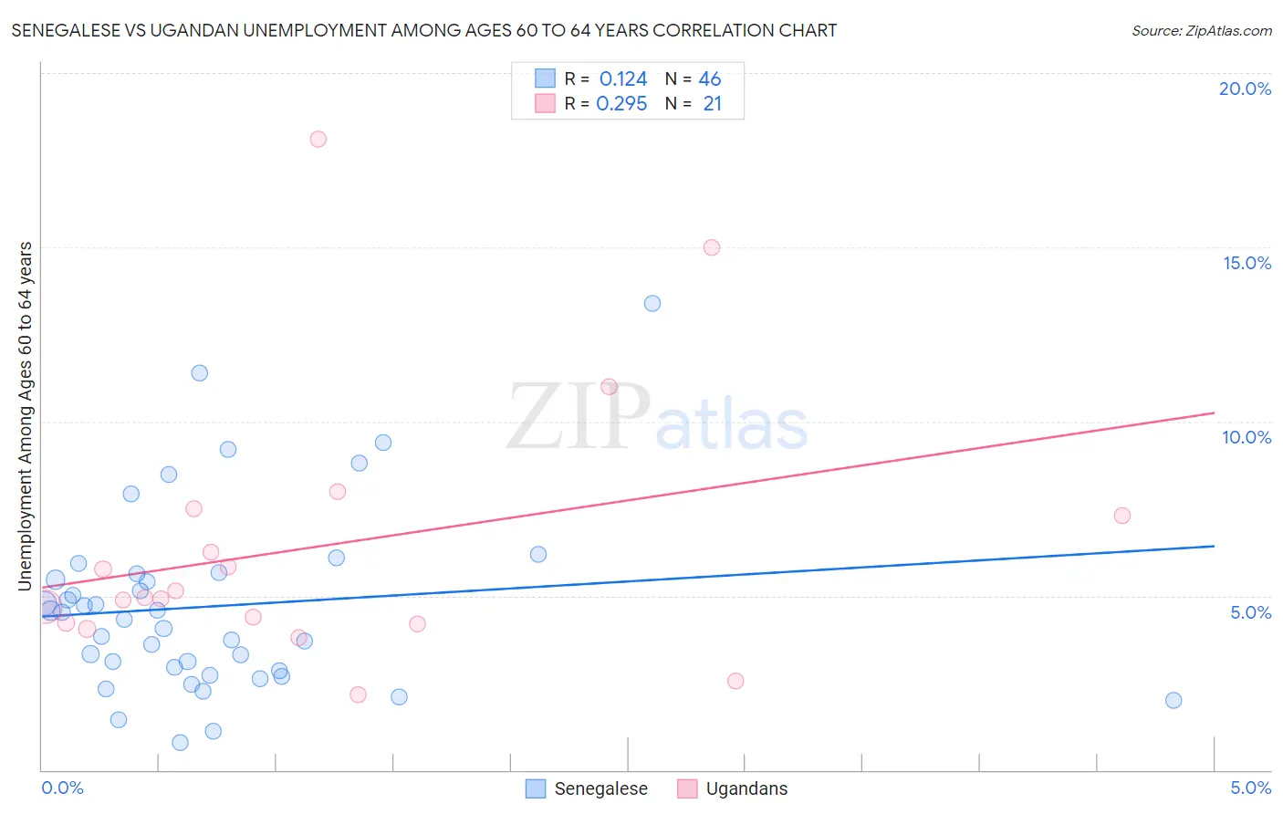 Senegalese vs Ugandan Unemployment Among Ages 60 to 64 years