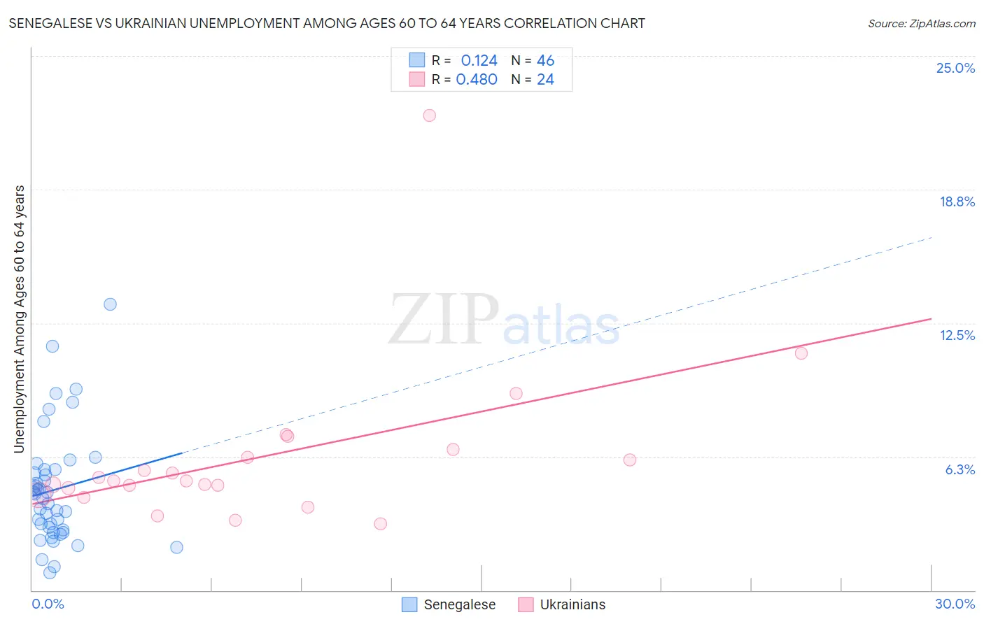 Senegalese vs Ukrainian Unemployment Among Ages 60 to 64 years