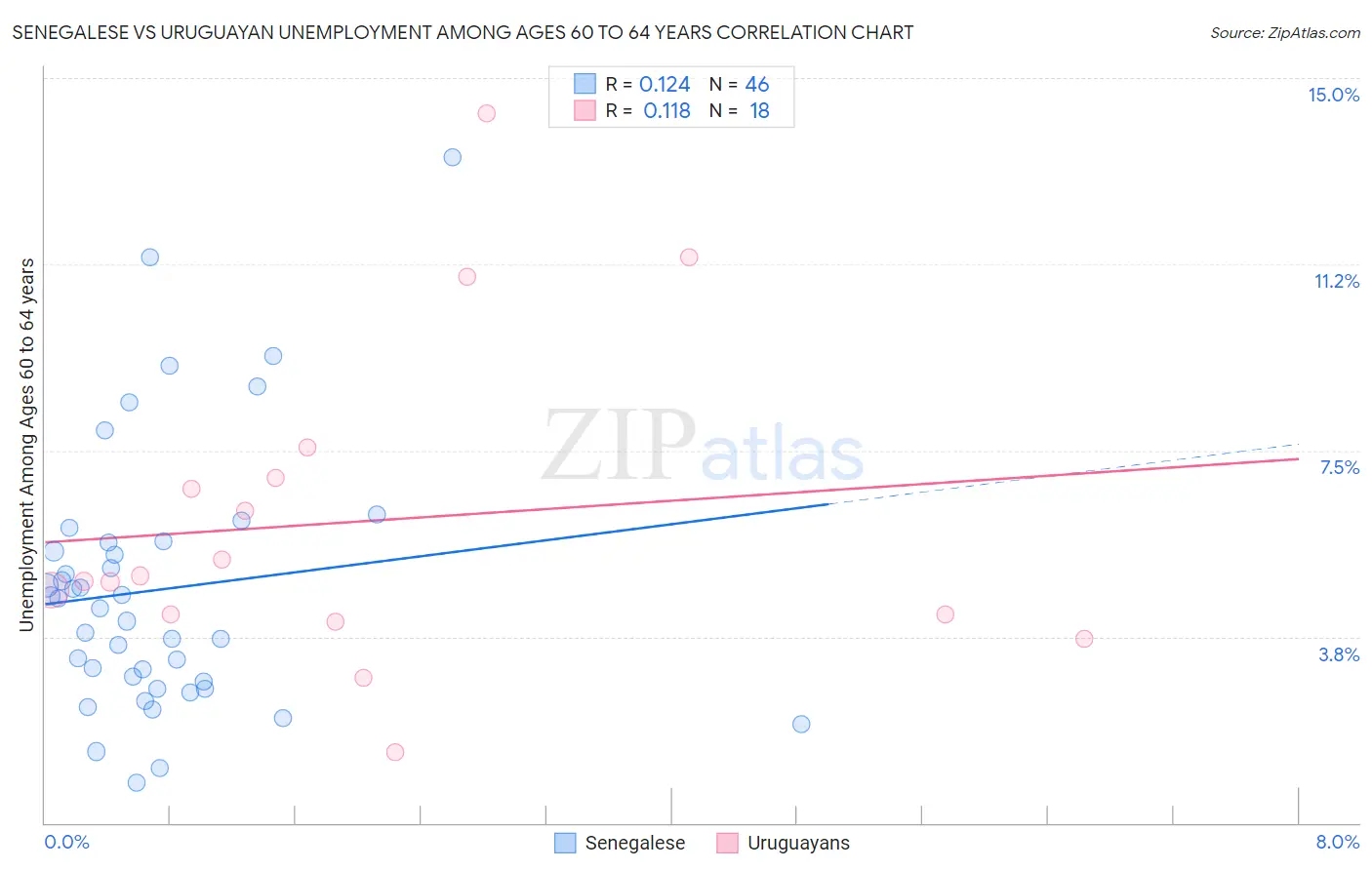 Senegalese vs Uruguayan Unemployment Among Ages 60 to 64 years