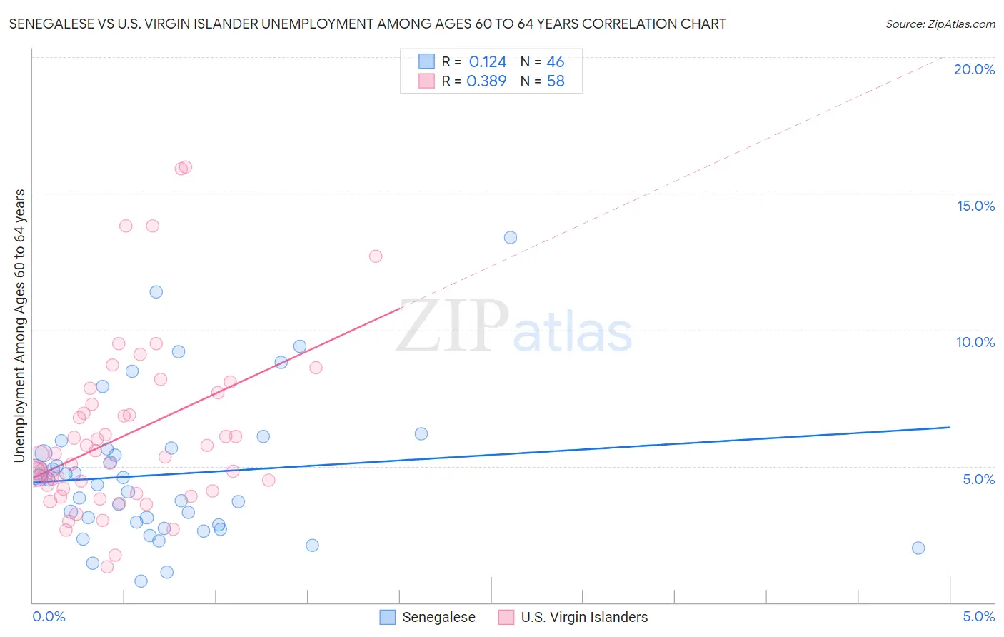 Senegalese vs U.S. Virgin Islander Unemployment Among Ages 60 to 64 years