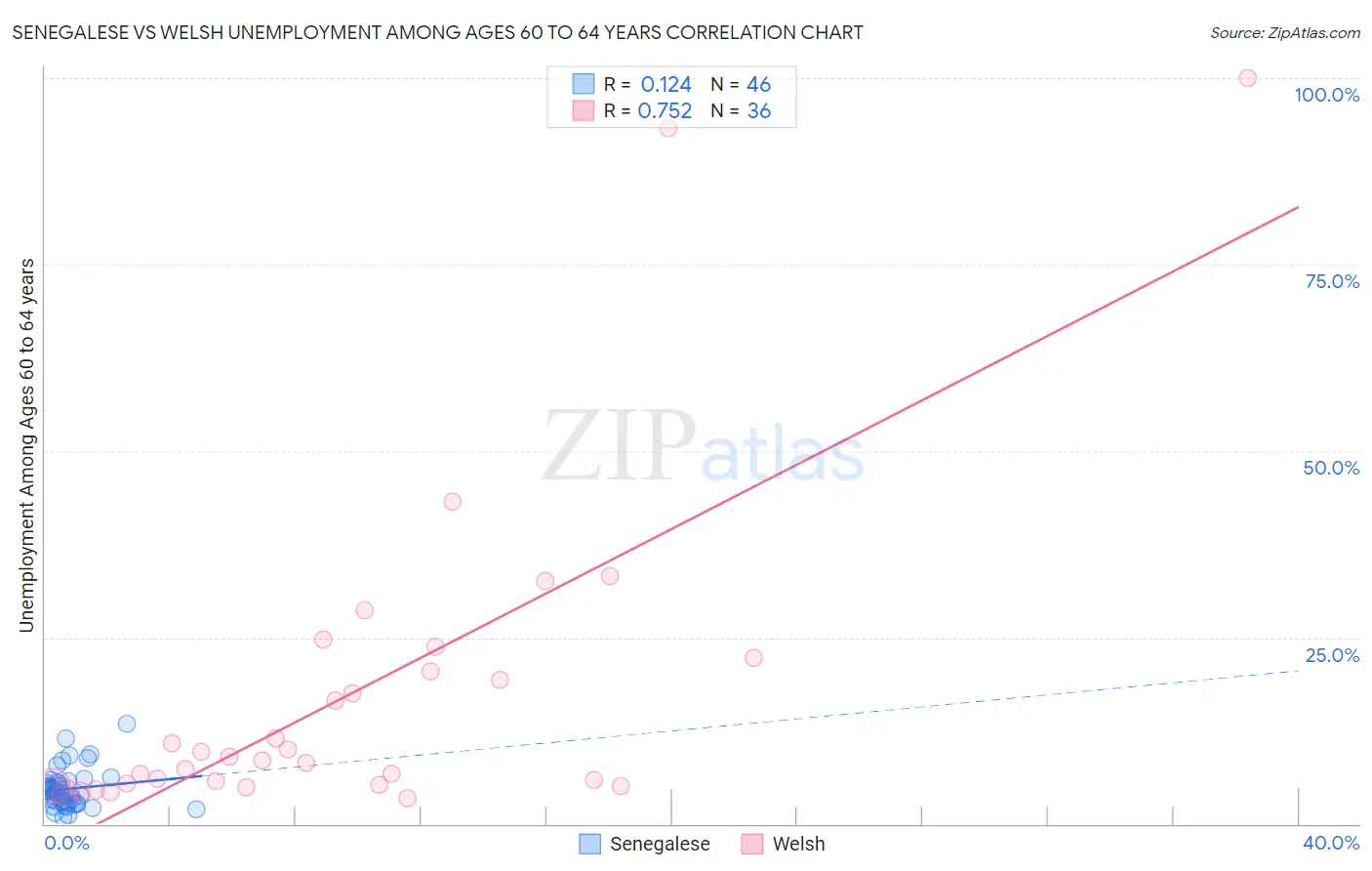 Senegalese vs Welsh Unemployment Among Ages 60 to 64 years