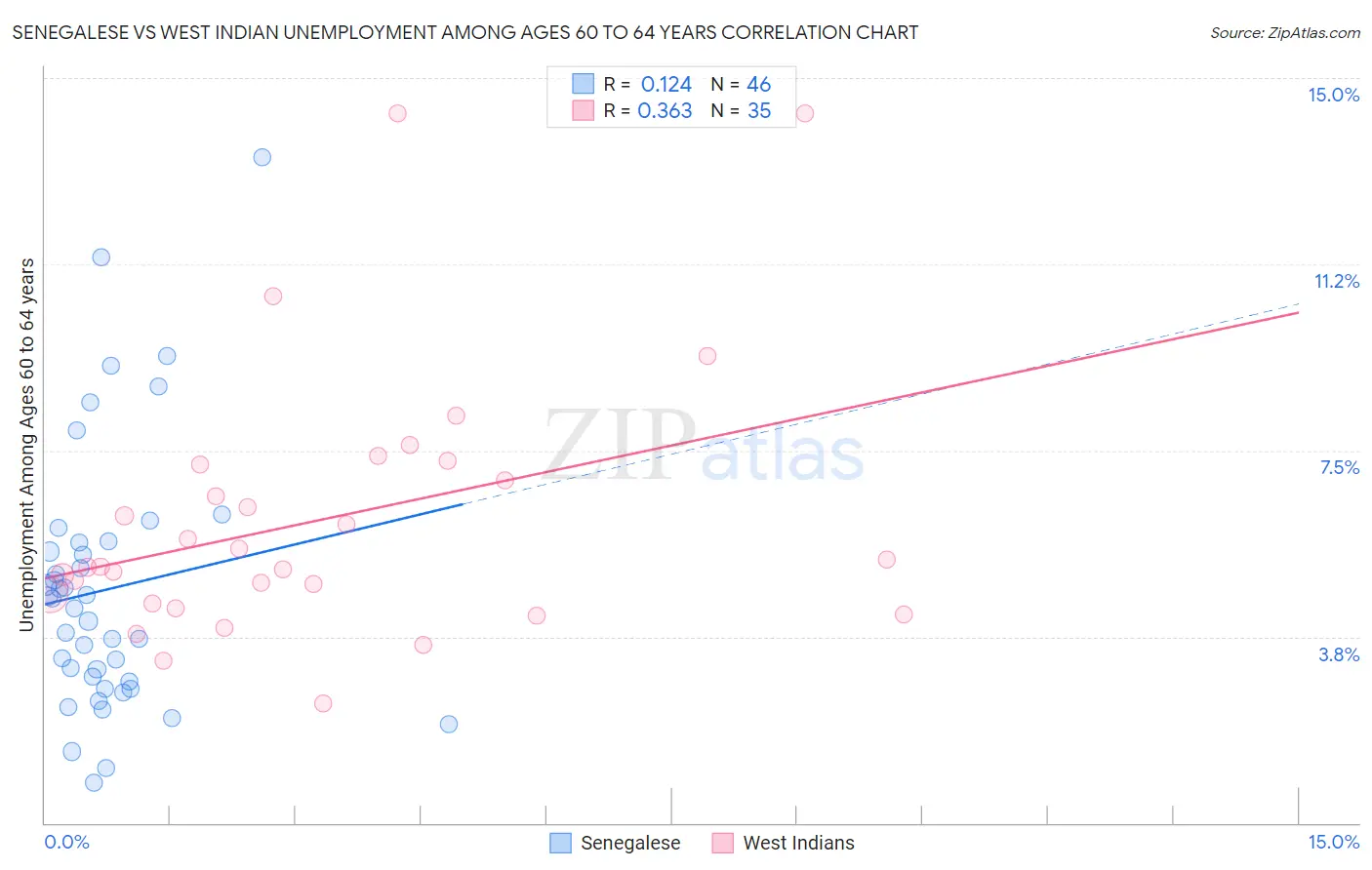 Senegalese vs West Indian Unemployment Among Ages 60 to 64 years