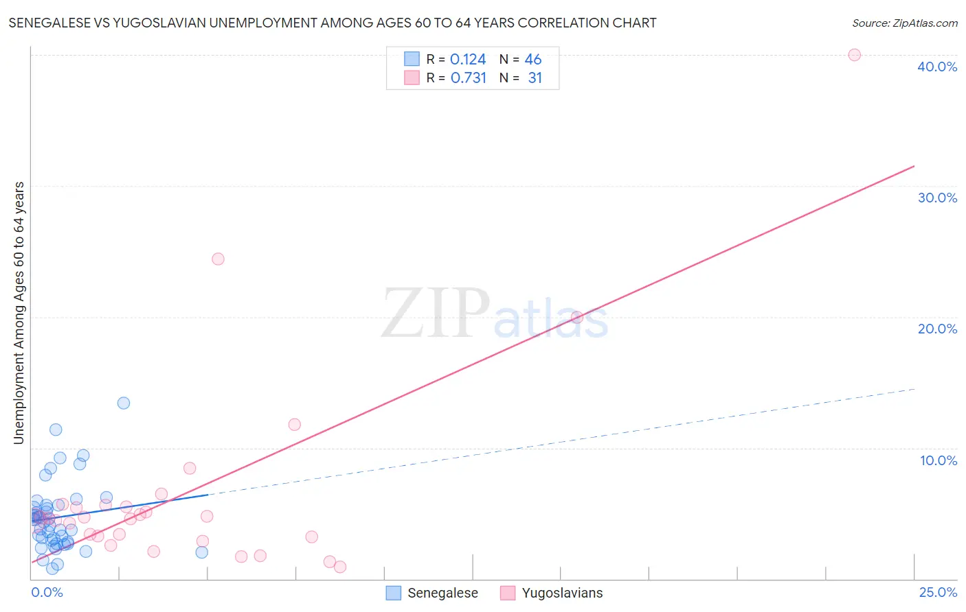 Senegalese vs Yugoslavian Unemployment Among Ages 60 to 64 years