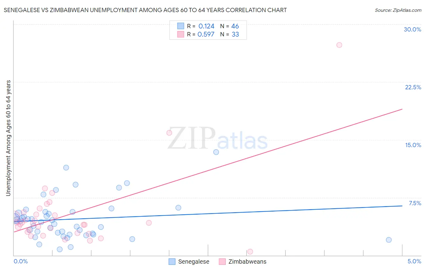 Senegalese vs Zimbabwean Unemployment Among Ages 60 to 64 years