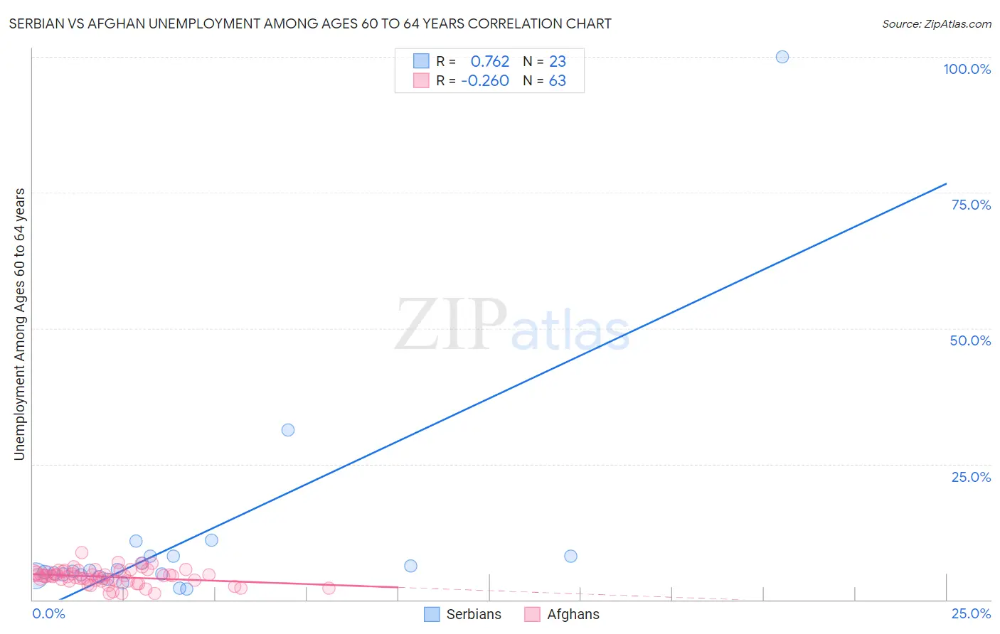 Serbian vs Afghan Unemployment Among Ages 60 to 64 years