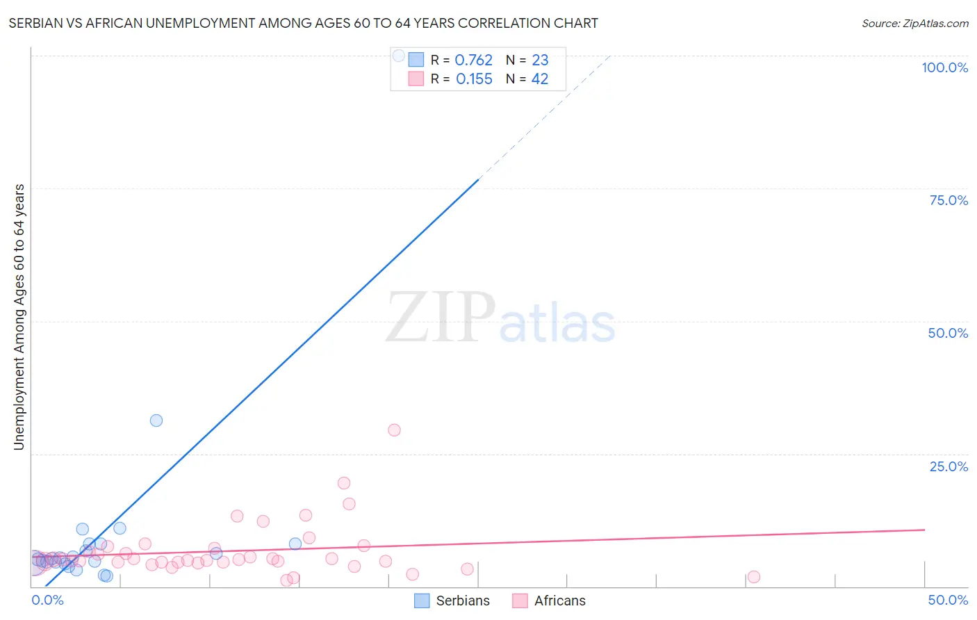 Serbian vs African Unemployment Among Ages 60 to 64 years