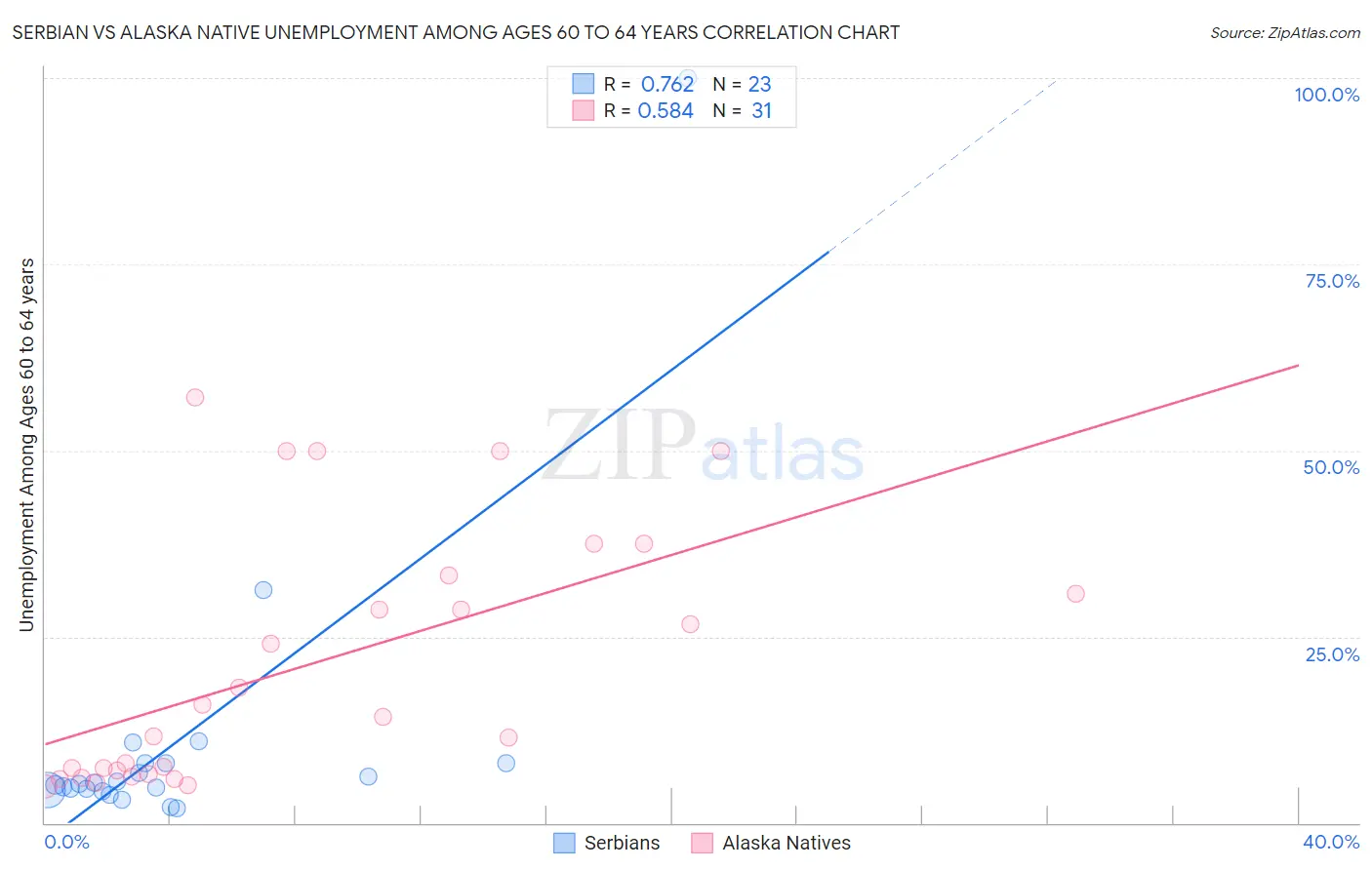 Serbian vs Alaska Native Unemployment Among Ages 60 to 64 years