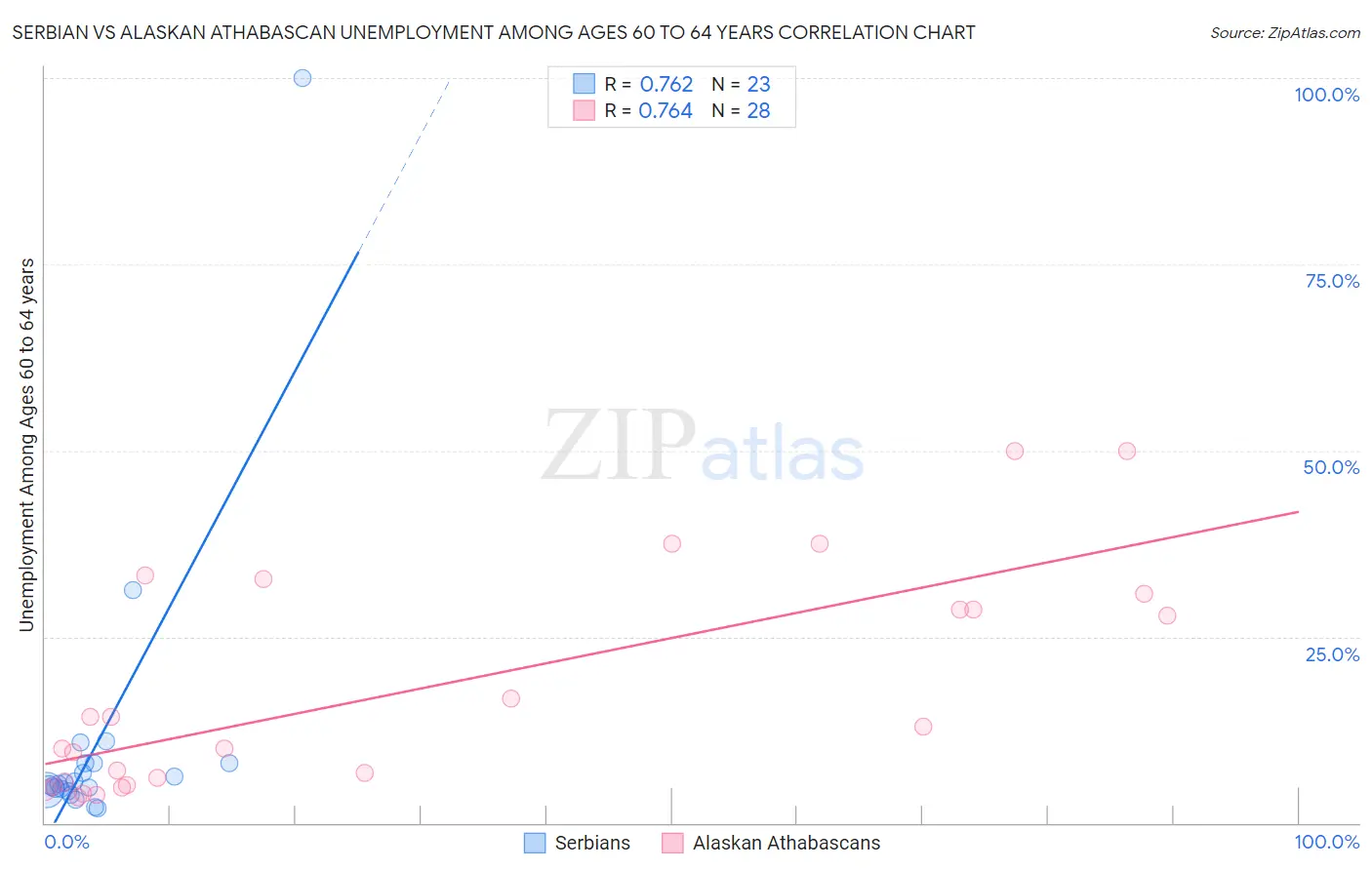 Serbian vs Alaskan Athabascan Unemployment Among Ages 60 to 64 years