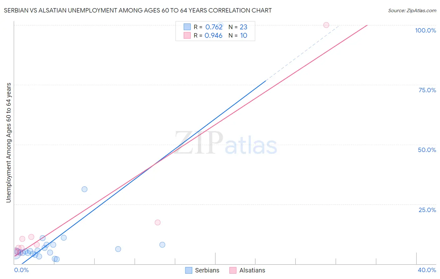 Serbian vs Alsatian Unemployment Among Ages 60 to 64 years