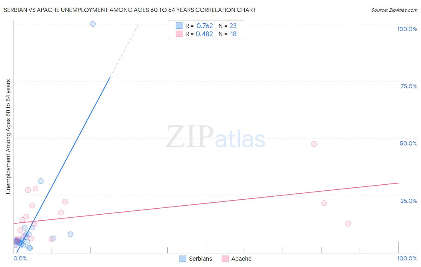 Serbian vs Apache Unemployment Among Ages 60 to 64 years