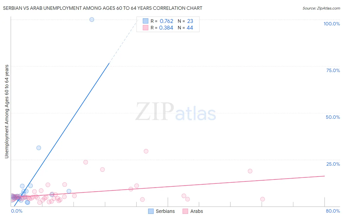 Serbian vs Arab Unemployment Among Ages 60 to 64 years