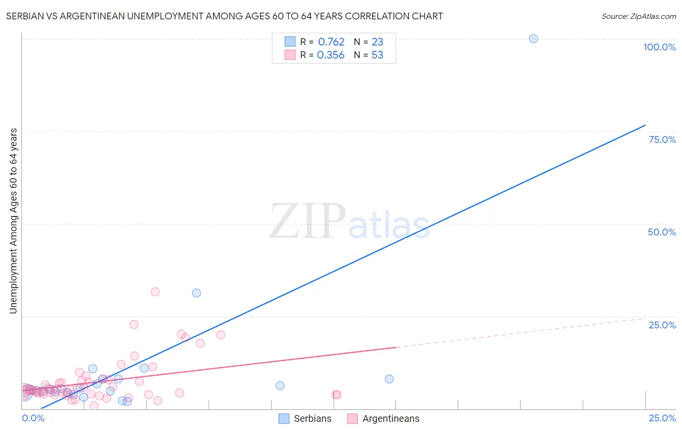 Serbian vs Argentinean Unemployment Among Ages 60 to 64 years