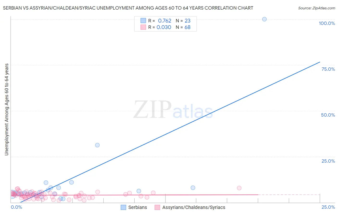 Serbian vs Assyrian/Chaldean/Syriac Unemployment Among Ages 60 to 64 years