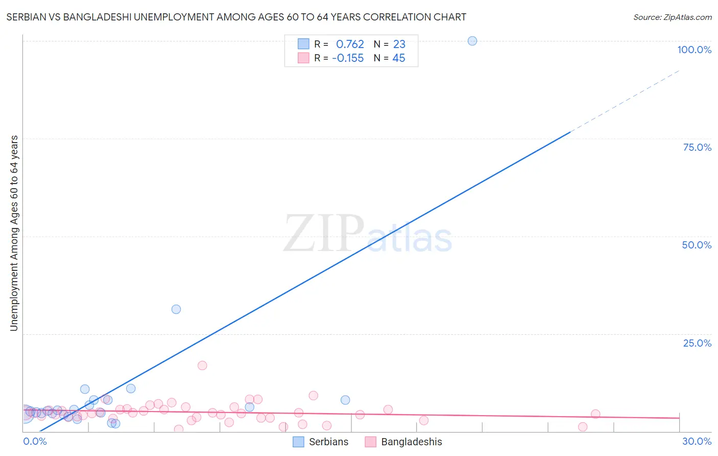 Serbian vs Bangladeshi Unemployment Among Ages 60 to 64 years