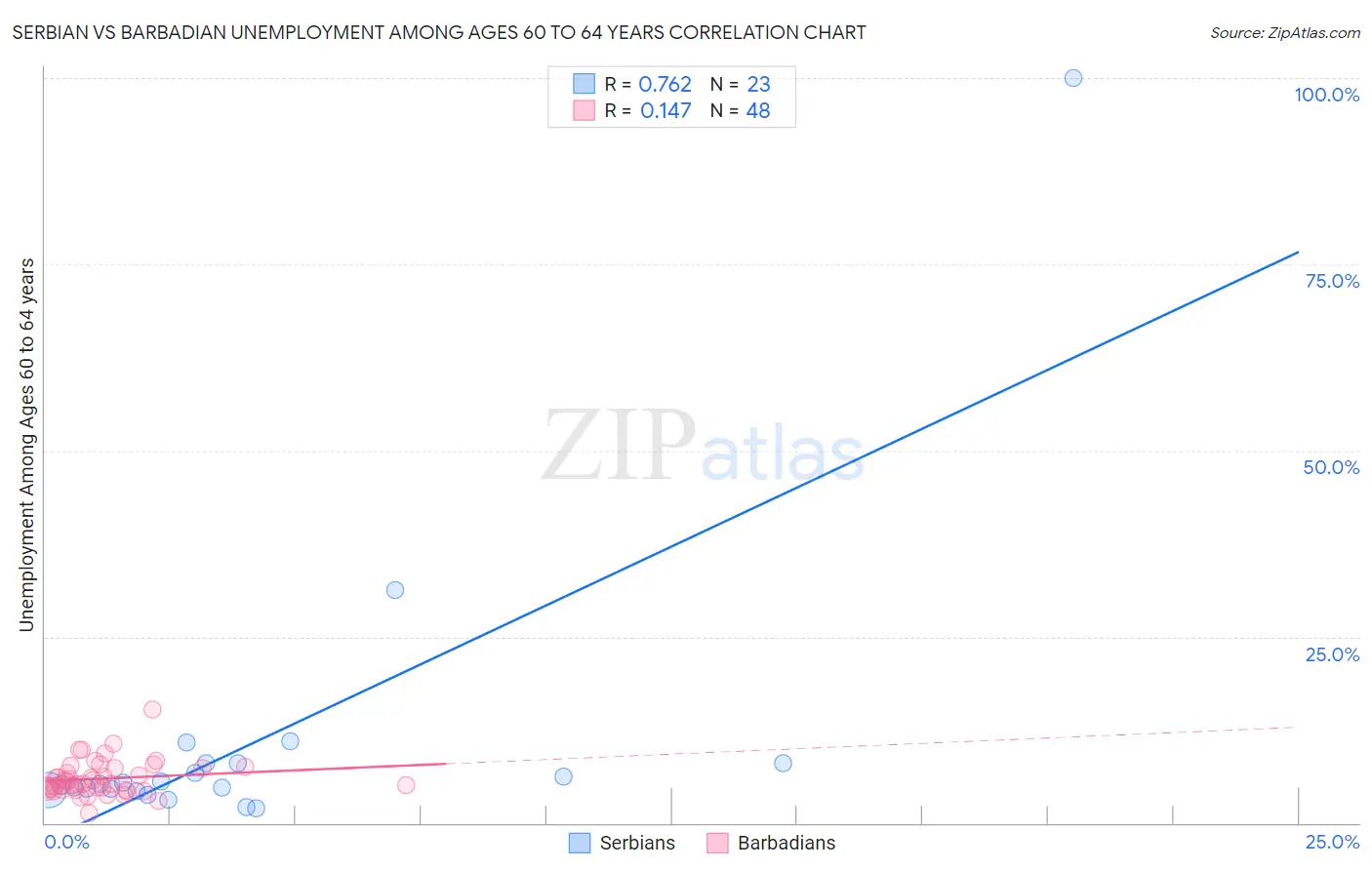 Serbian vs Barbadian Unemployment Among Ages 60 to 64 years