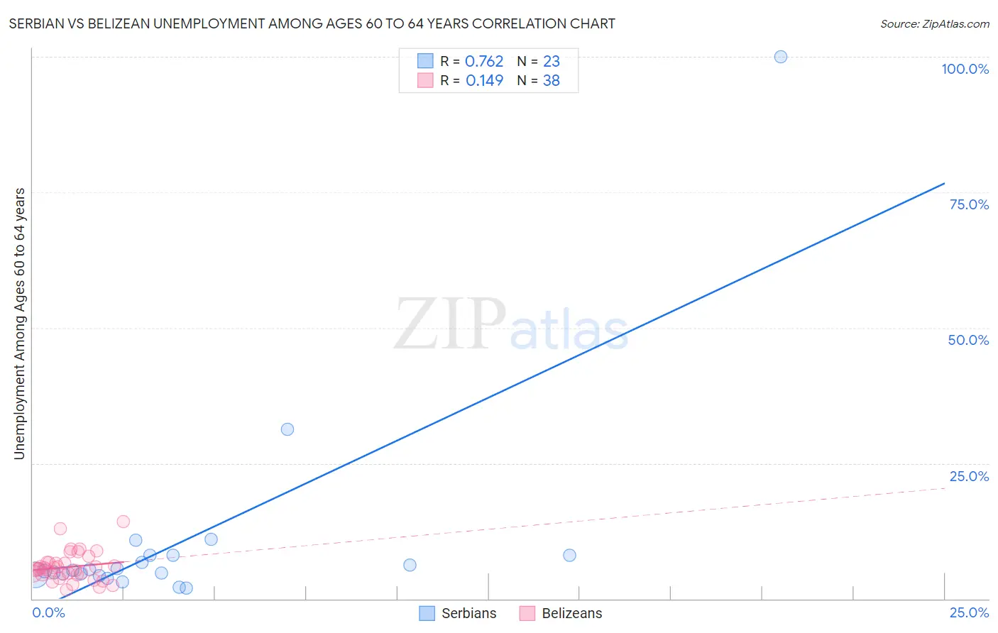 Serbian vs Belizean Unemployment Among Ages 60 to 64 years