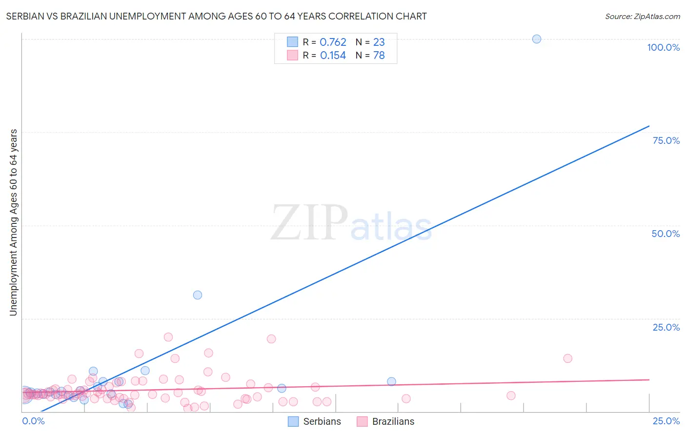 Serbian vs Brazilian Unemployment Among Ages 60 to 64 years