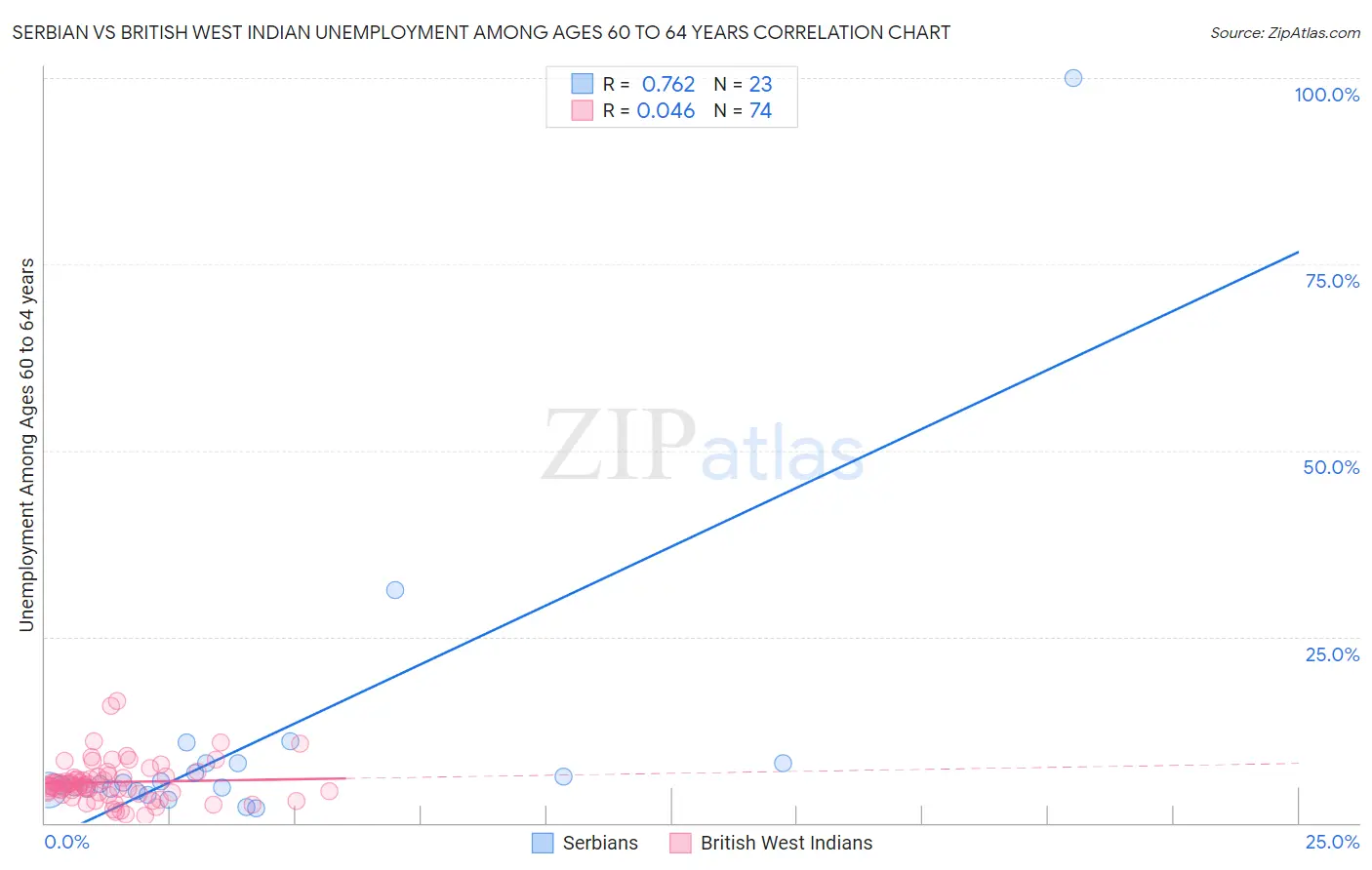 Serbian vs British West Indian Unemployment Among Ages 60 to 64 years