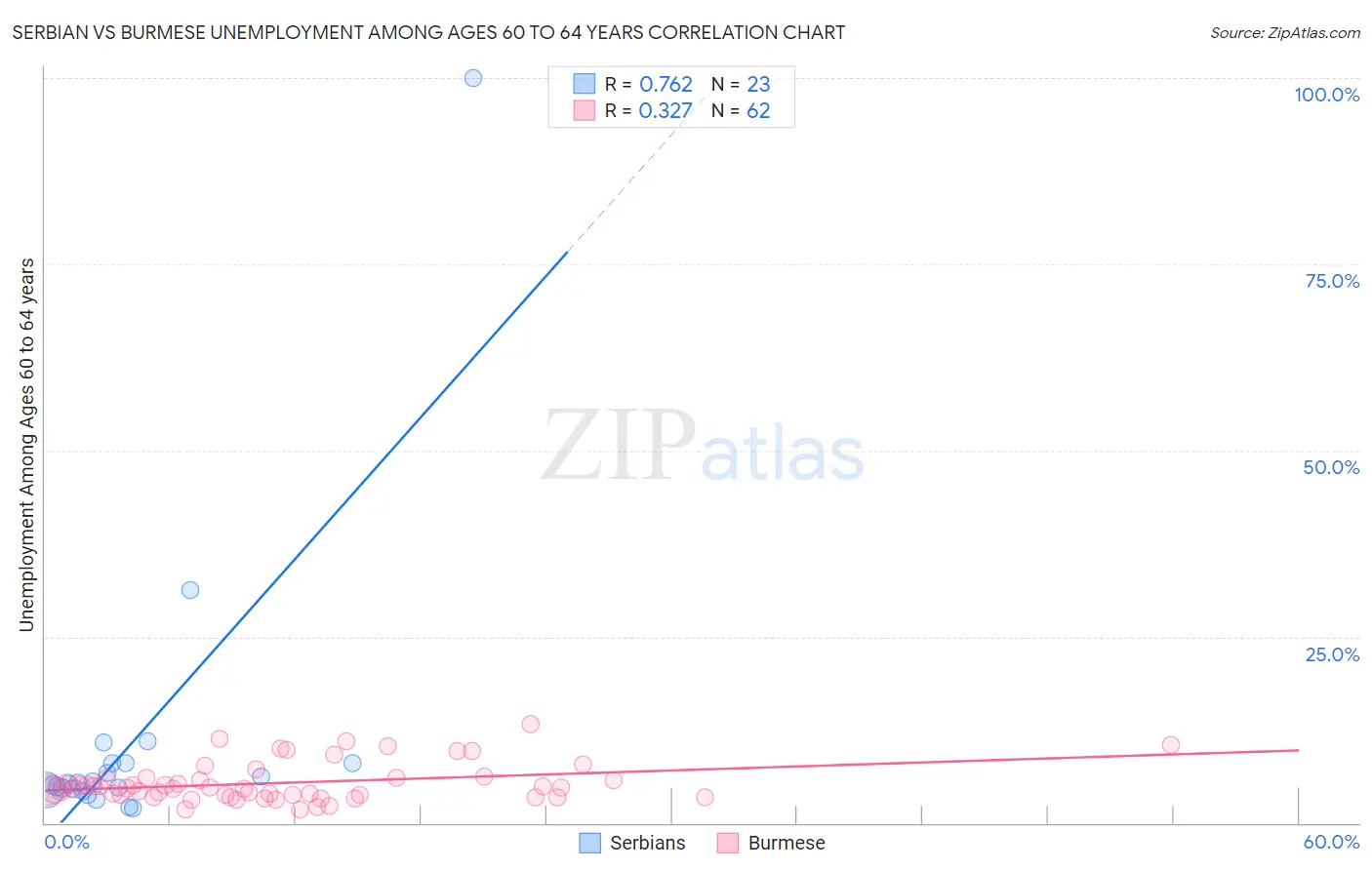 Serbian vs Burmese Unemployment Among Ages 60 to 64 years