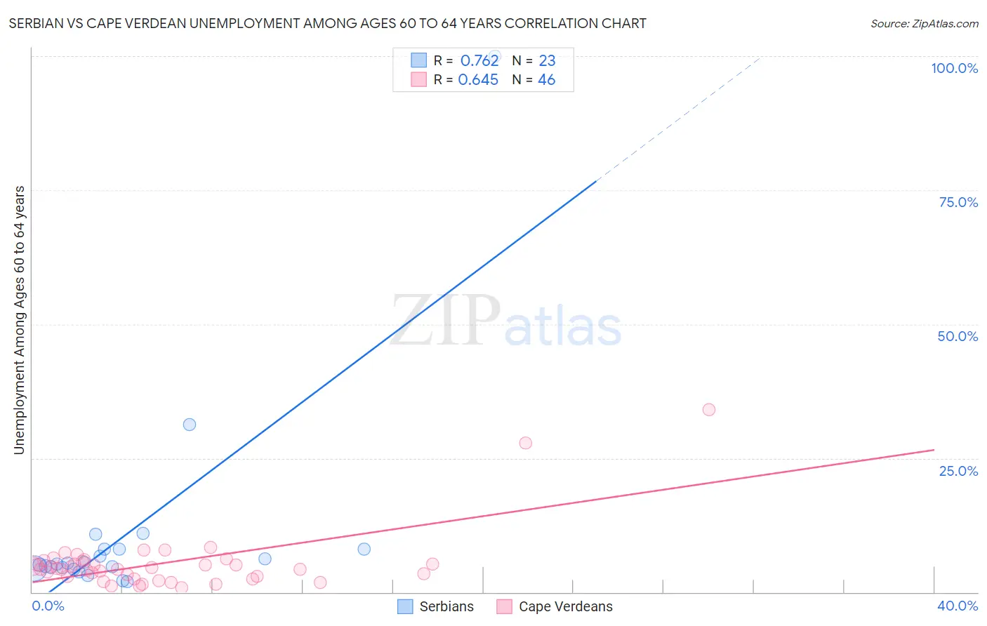 Serbian vs Cape Verdean Unemployment Among Ages 60 to 64 years