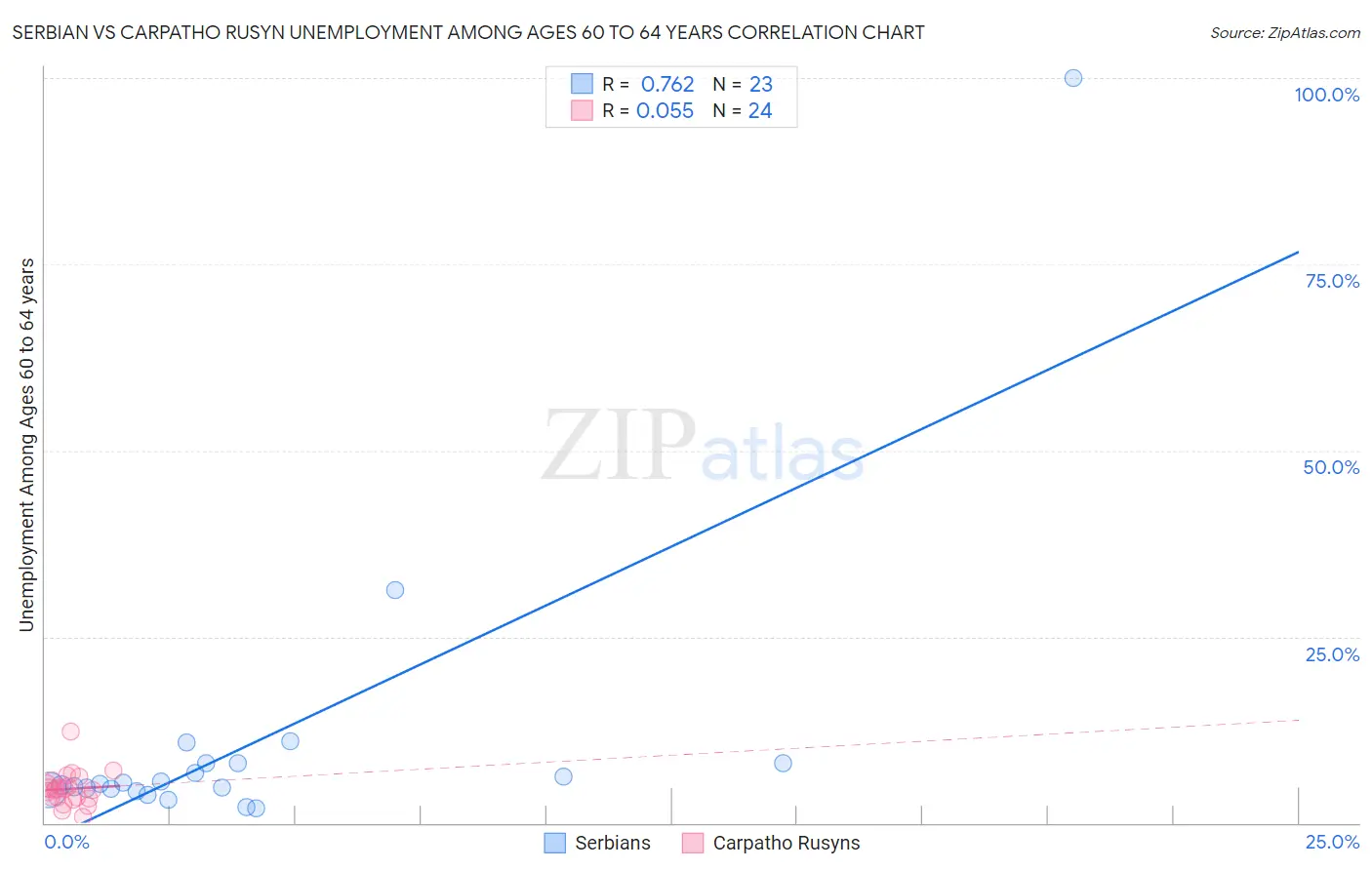 Serbian vs Carpatho Rusyn Unemployment Among Ages 60 to 64 years