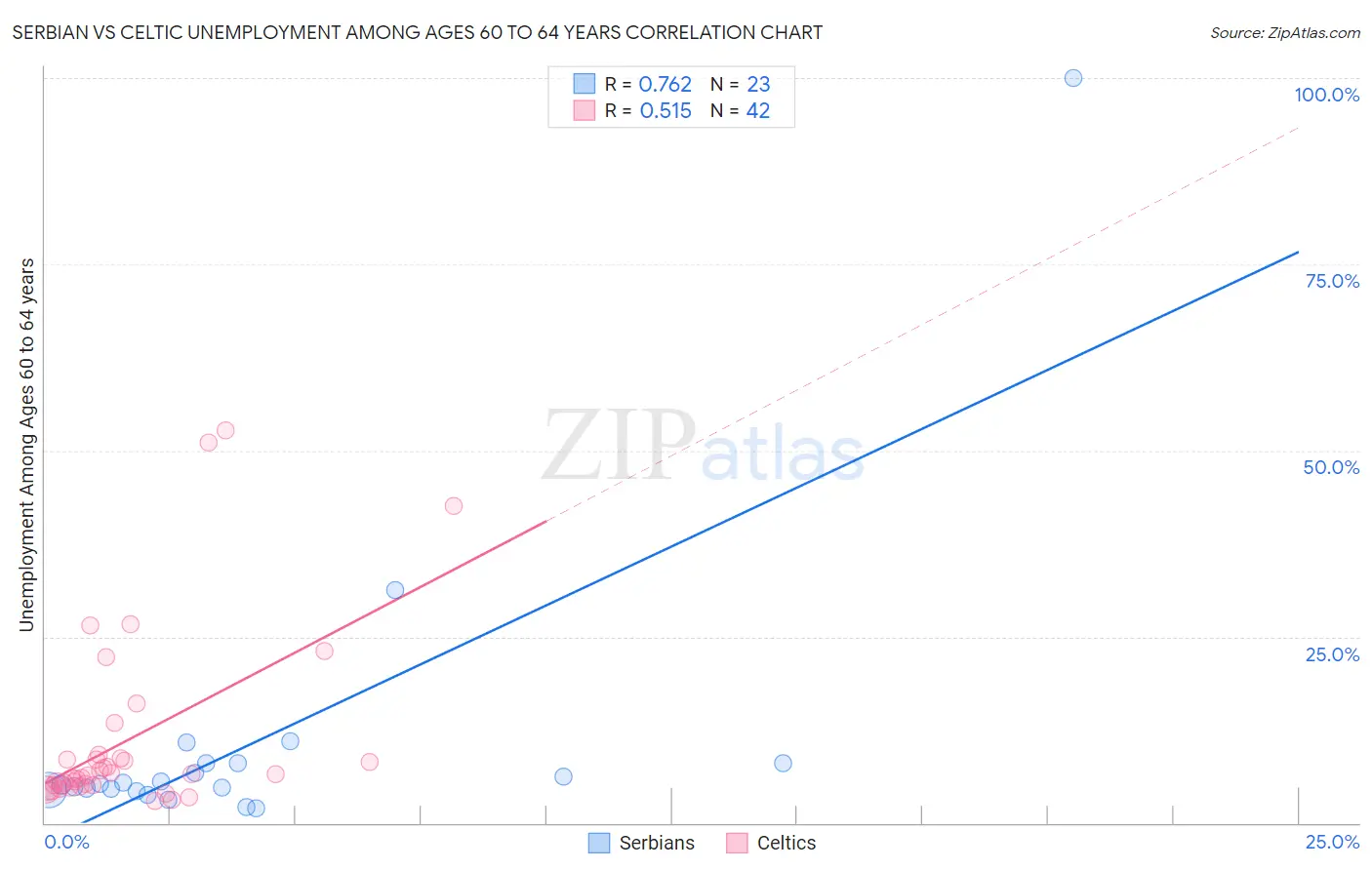 Serbian vs Celtic Unemployment Among Ages 60 to 64 years