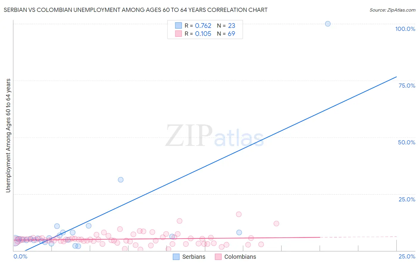 Serbian vs Colombian Unemployment Among Ages 60 to 64 years