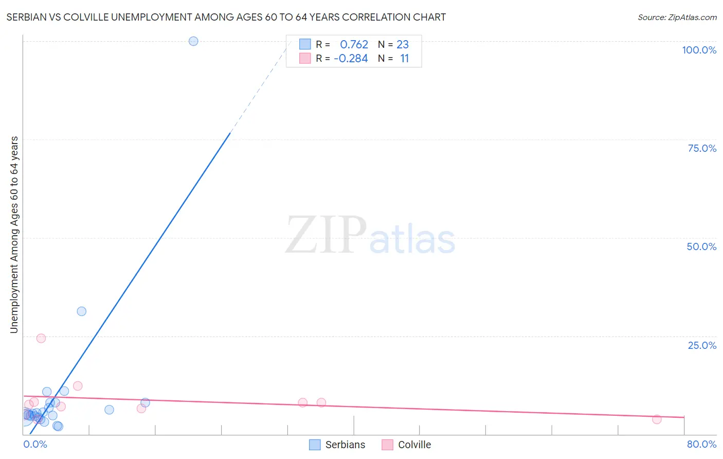 Serbian vs Colville Unemployment Among Ages 60 to 64 years