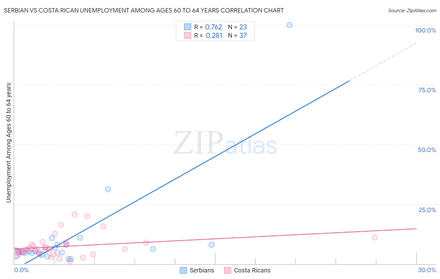 Serbian vs Costa Rican Unemployment Among Ages 60 to 64 years