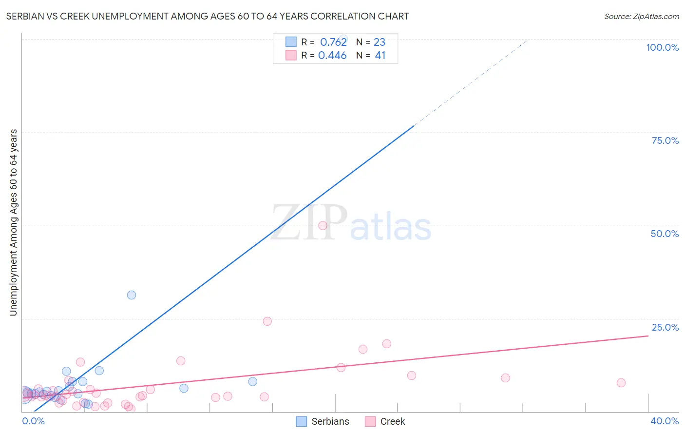 Serbian vs Creek Unemployment Among Ages 60 to 64 years