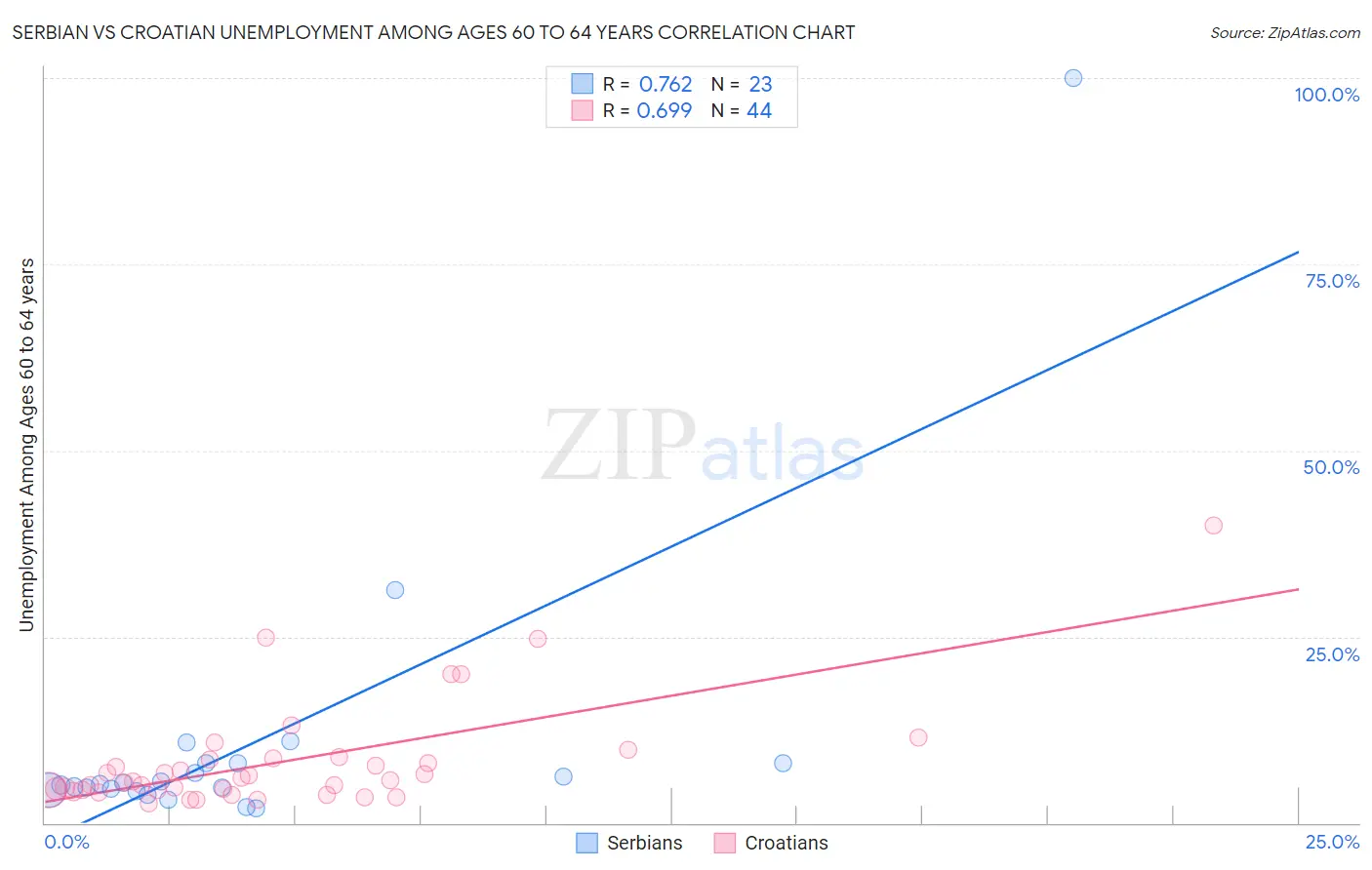 Serbian vs Croatian Unemployment Among Ages 60 to 64 years