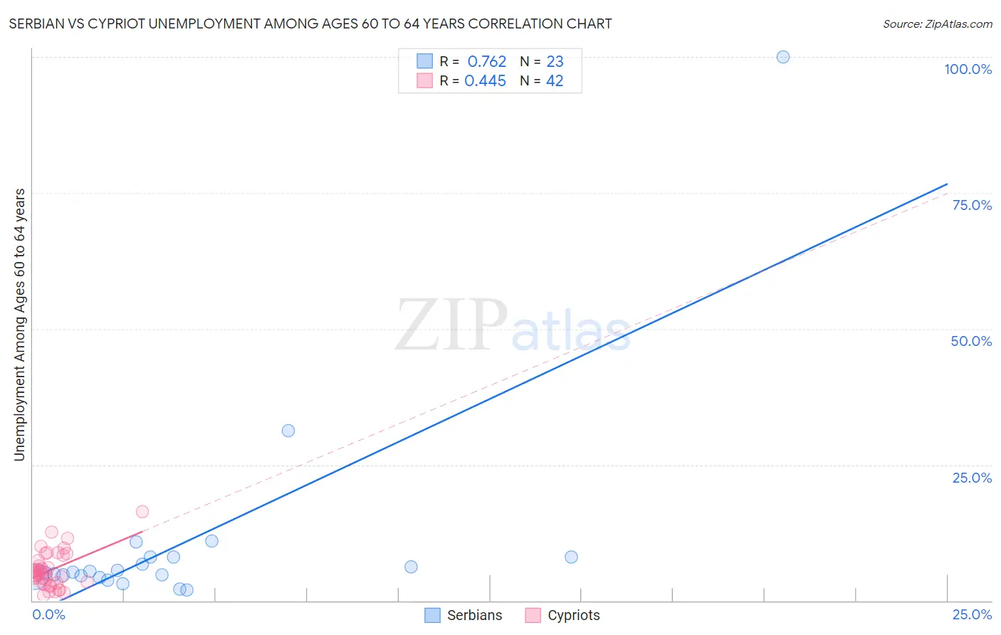 Serbian vs Cypriot Unemployment Among Ages 60 to 64 years