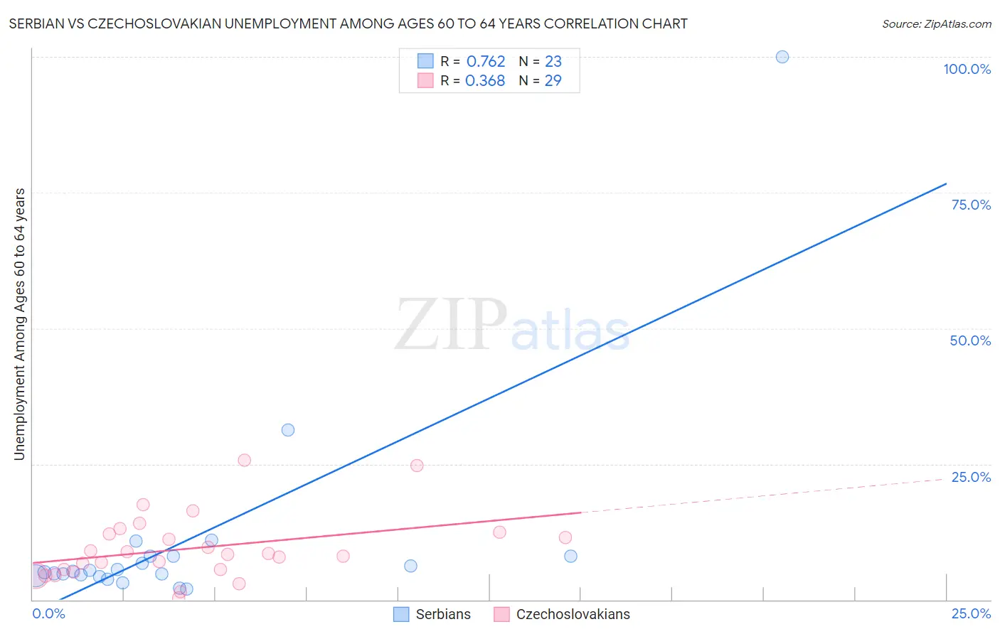 Serbian vs Czechoslovakian Unemployment Among Ages 60 to 64 years