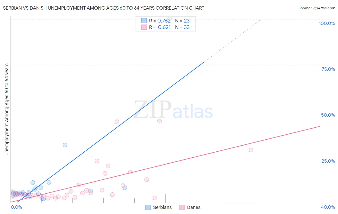 Serbian vs Danish Unemployment Among Ages 60 to 64 years